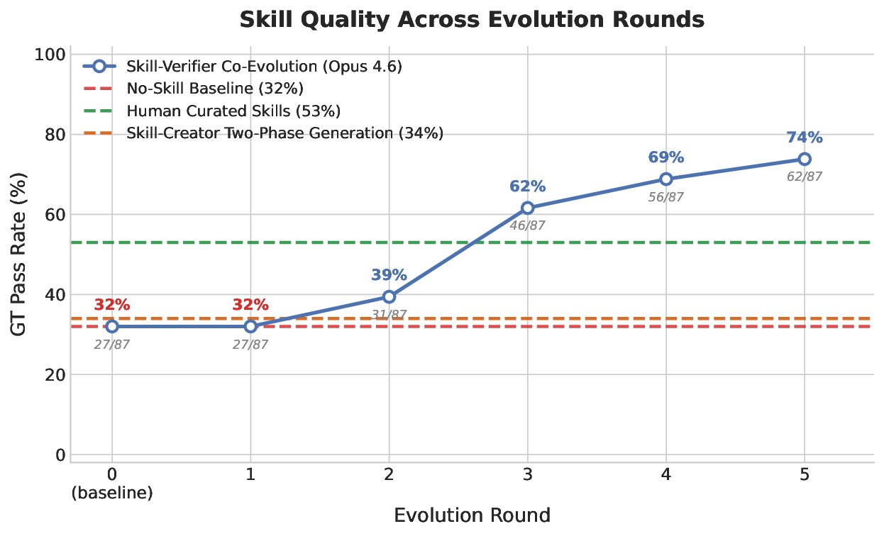 Evolution trajectory