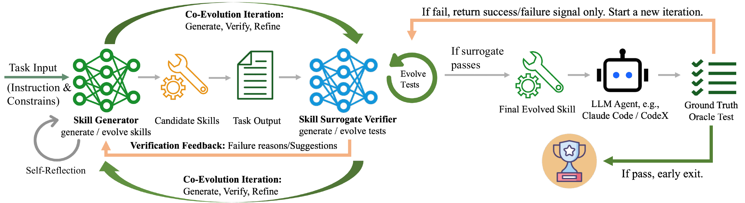 CoEvoSkills Framework