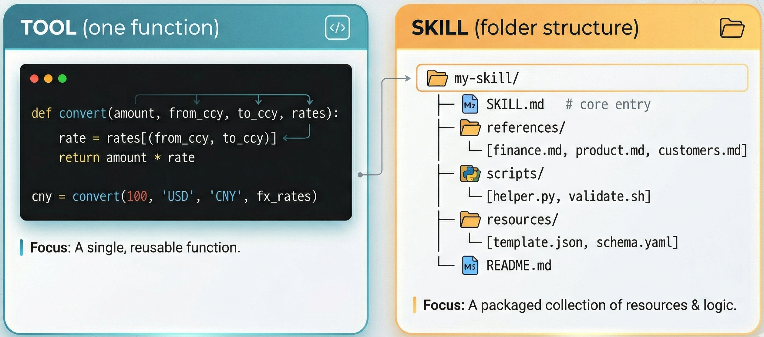 Tool vs. Skill